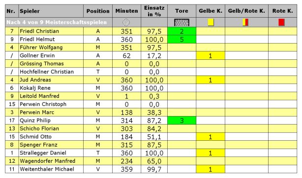Statistik